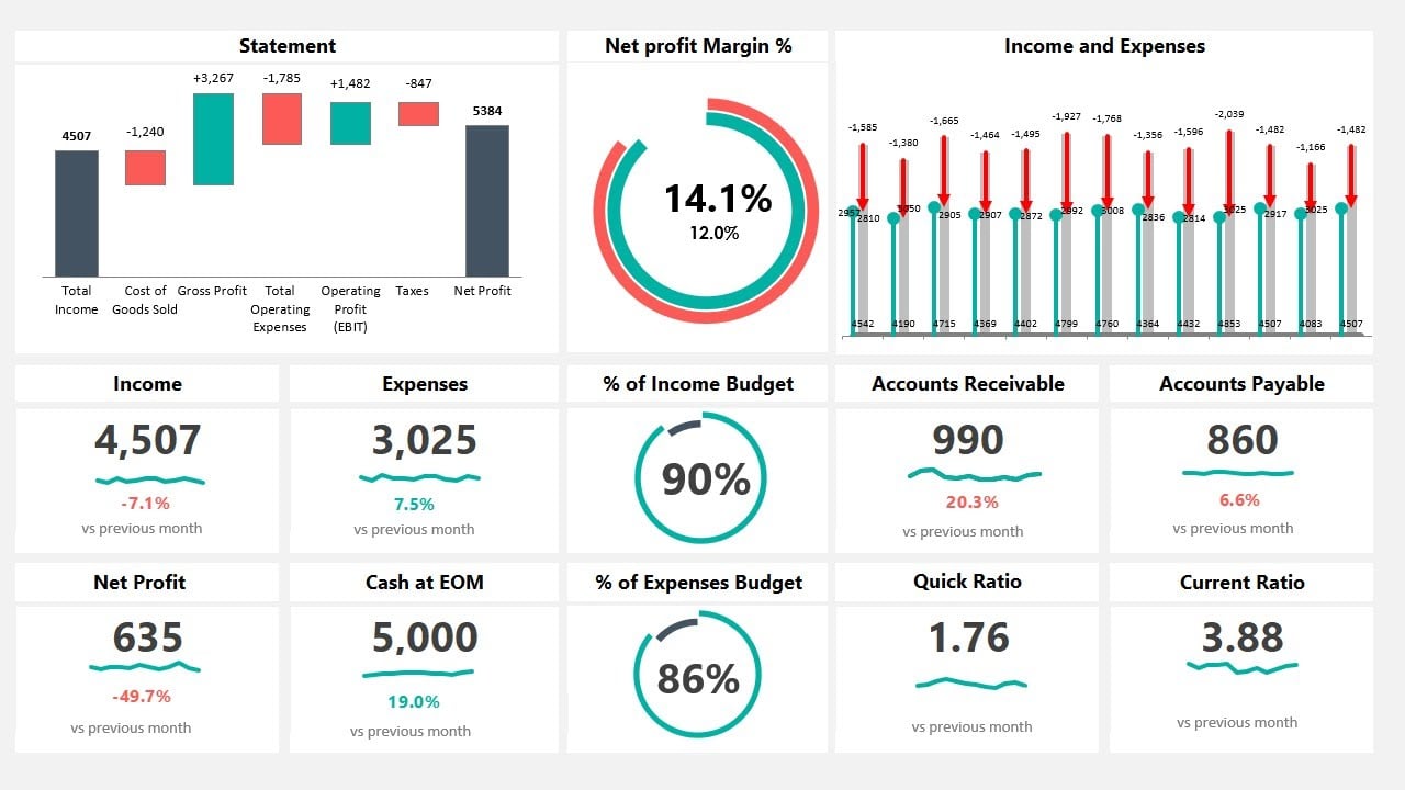 The importance of Dashboards in business: Why use Dashboard Reports?